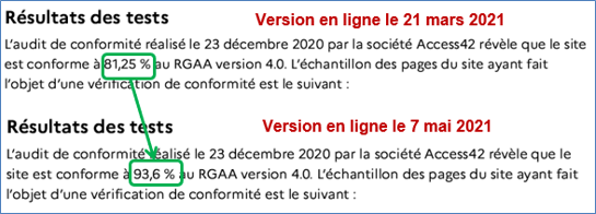 Pour le même audit réalisé le 23 décembre 2020, le taux de conformité passe de 81,25 % à 93,6 % entre le 21 mars et le 7 mai 2021.