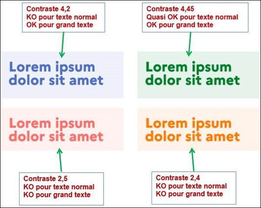 4 exemples de combinaisons couleur de texte/couleur de fond : - 1 à 4,45 Quasi OK pour texte normal, OK pour grand texte. - 1 à 4,2 KO pour texte normal, KO pour grand texte. - 1 à 2,4 KO pour texte normal et grand texte. - 1 à 2,5 KO pour texte normal et grand texte.